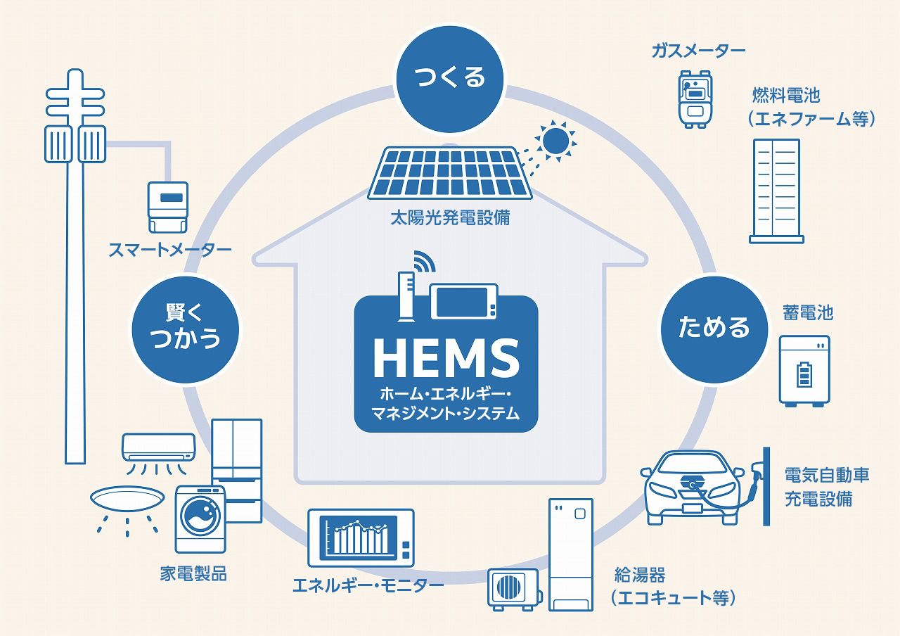 HEMS：ホーム・エネルギー・マネジメント・システム
